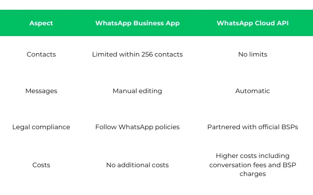 如何在 WhatsApp 上发送批量消息